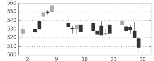 ＤＯＷＡの日足チャート(1993年10月)