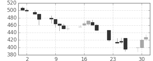 ＤＯＷＡの日足チャート(1993年11月)