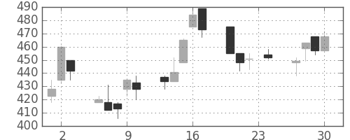 ＤＯＷＡの日足チャート(1993年12月)