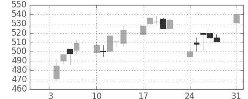 ＤＯＷＡの日足チャート(1994年1月)