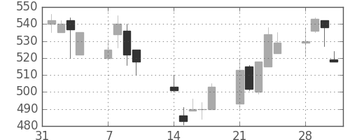 ＤＯＷＡの日足チャート(1994年2月)
