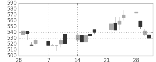 ＤＯＷＡの日足チャート(1994年3月)