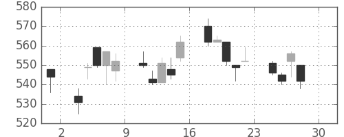 ＤＯＷＡの日足チャート(1994年4月)