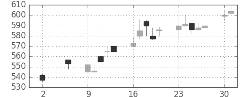 ＤＯＷＡの日足チャート(1994年5月)