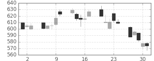 ＤＯＷＡの日足チャート(1994年6月)