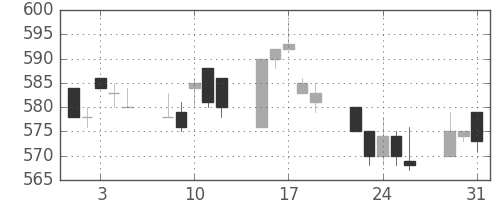 ＤＯＷＡの日足チャート(1994年8月)