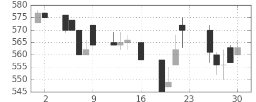 ＤＯＷＡの日足チャート(1994年9月)