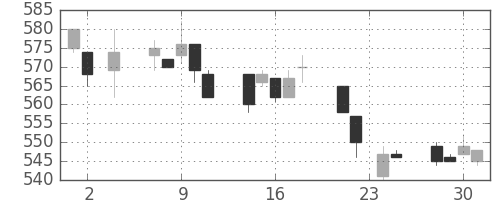 ＤＯＷＡの日足チャート(1994年11月)