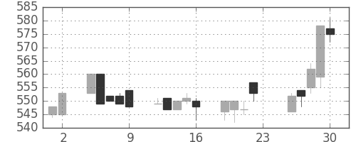 ＤＯＷＡの日足チャート(1994年12月)