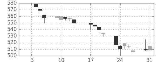 ＤＯＷＡの日足チャート(1995年1月)