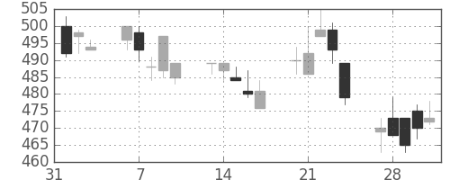 ＤＯＷＡの日足チャート(1995年2月)