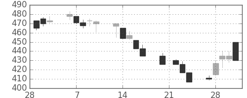 ＤＯＷＡの日足チャート(1995年3月)