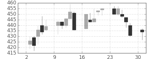 ＤＯＷＡの日足チャート(1995年4月)