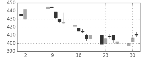 ＤＯＷＡの日足チャート(1995年5月)