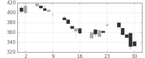 ＤＯＷＡの日足チャート(1995年6月)