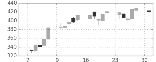 ＤＯＷＡの日足チャート(1995年7月)