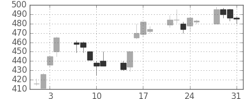 ＤＯＷＡの日足チャート(1995年8月)