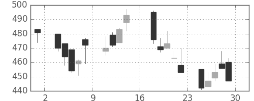 ＤＯＷＡの日足チャート(1995年9月)