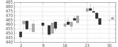 ＤＯＷＡの日足チャート(1995年10月)