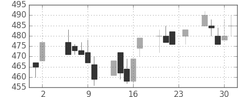 ＤＯＷＡの日足チャート(1995年11月)