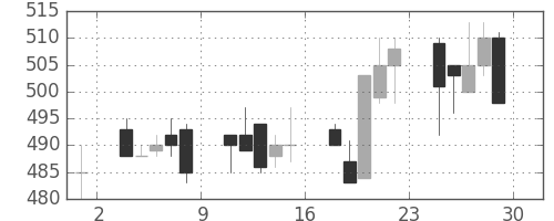 ＤＯＷＡの日足チャート(1995年12月)