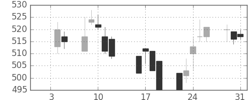ＤＯＷＡの日足チャート(1996年1月)
