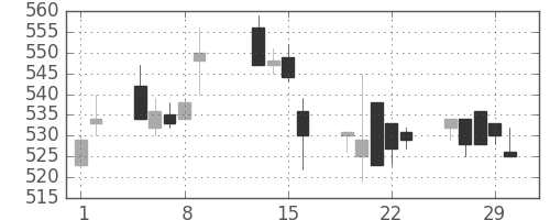 ＤＯＷＡの日足チャート(1996年2月)