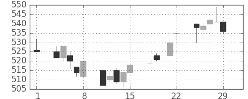 ＤＯＷＡの日足チャート(1996年3月)