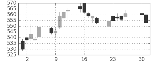 ＤＯＷＡの日足チャート(1996年4月)