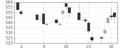 ＤＯＷＡの日足チャート(1996年5月)