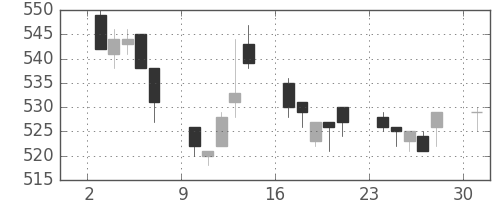ＤＯＷＡの日足チャート(1996年6月)