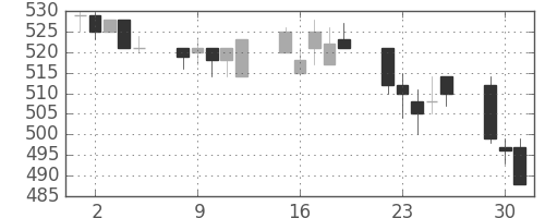 ＤＯＷＡの日足チャート(1996年7月)