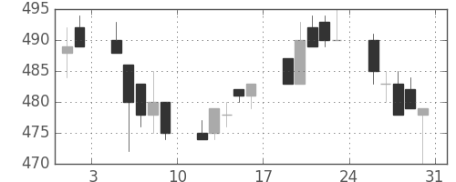ＤＯＷＡの日足チャート(1996年8月)