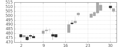 ＤＯＷＡの日足チャート(1996年9月)