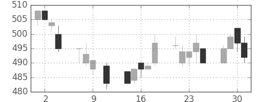 ＤＯＷＡの日足チャート(1996年10月)