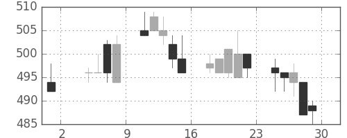 ＤＯＷＡの日足チャート(1996年11月)