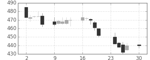 ＤＯＷＡの日足チャート(1996年12月)