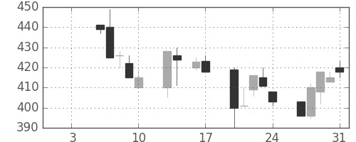 ＤＯＷＡの日足チャート(1997年1月)