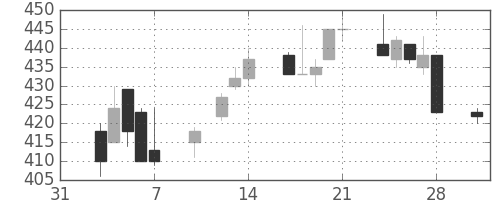 ＤＯＷＡの日足チャート(1997年2月)