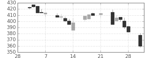 ＤＯＷＡの日足チャート(1997年3月)