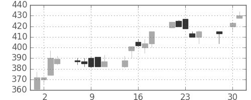 ＤＯＷＡの日足チャート(1997年4月)