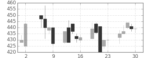 ＤＯＷＡの日足チャート(1997年5月)