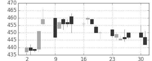 ＤＯＷＡの日足チャート(1997年6月)