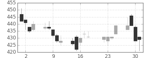 ＤＯＷＡの日足チャート(1997年7月)