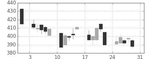 ＤＯＷＡの日足チャート(1997年8月)