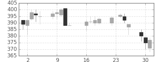 ＤＯＷＡの日足チャート(1997年9月)