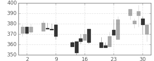 ＤＯＷＡの日足チャート(1997年10月)