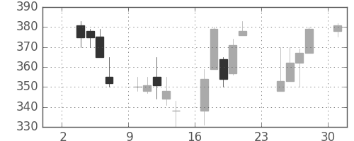 ＤＯＷＡの日足チャート(1997年11月)