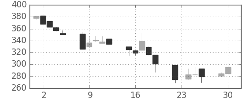 ＤＯＷＡの日足チャート(1997年12月)