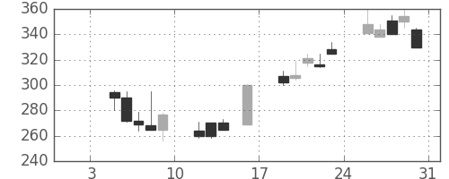 ＤＯＷＡの日足チャート(1998年1月)